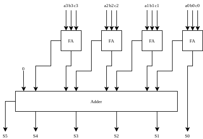4-bit carry-save adder