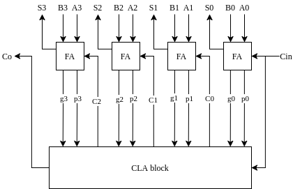 General structure of a carry lookahead