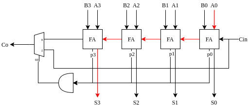 Carry skip adder block