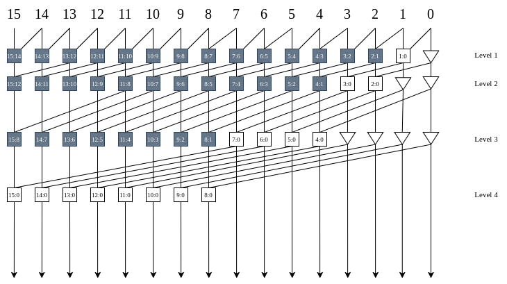 16-bit Kogge-Stone network