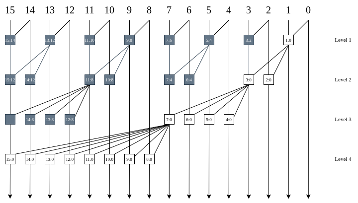 16-bit Ladner-Fischer network