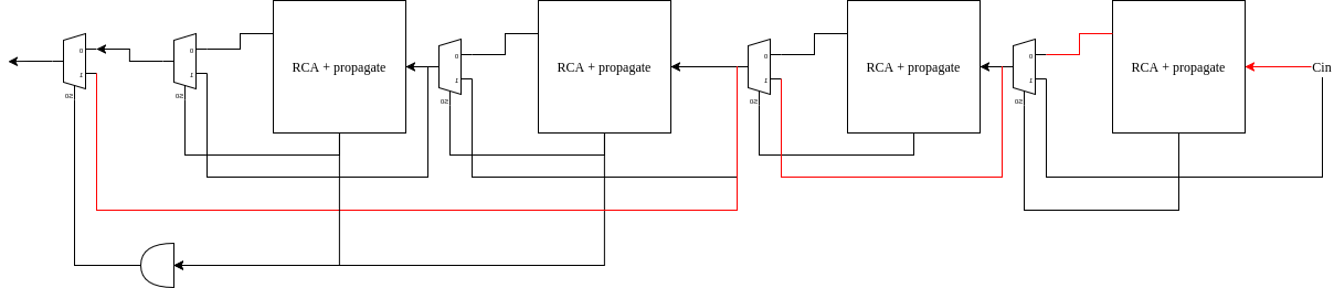 Example of a multilevel carry-skip adder