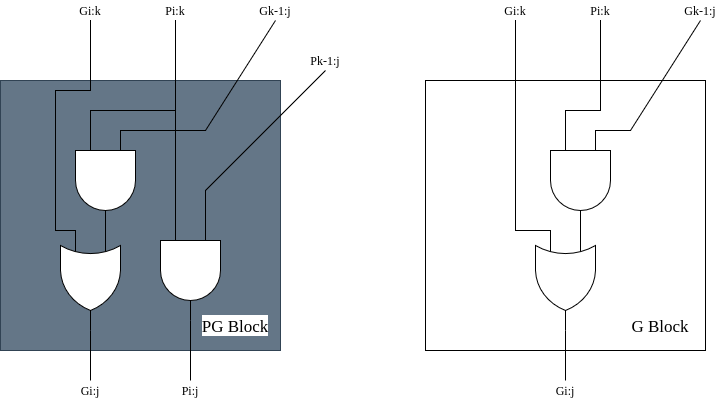 PG block and G block