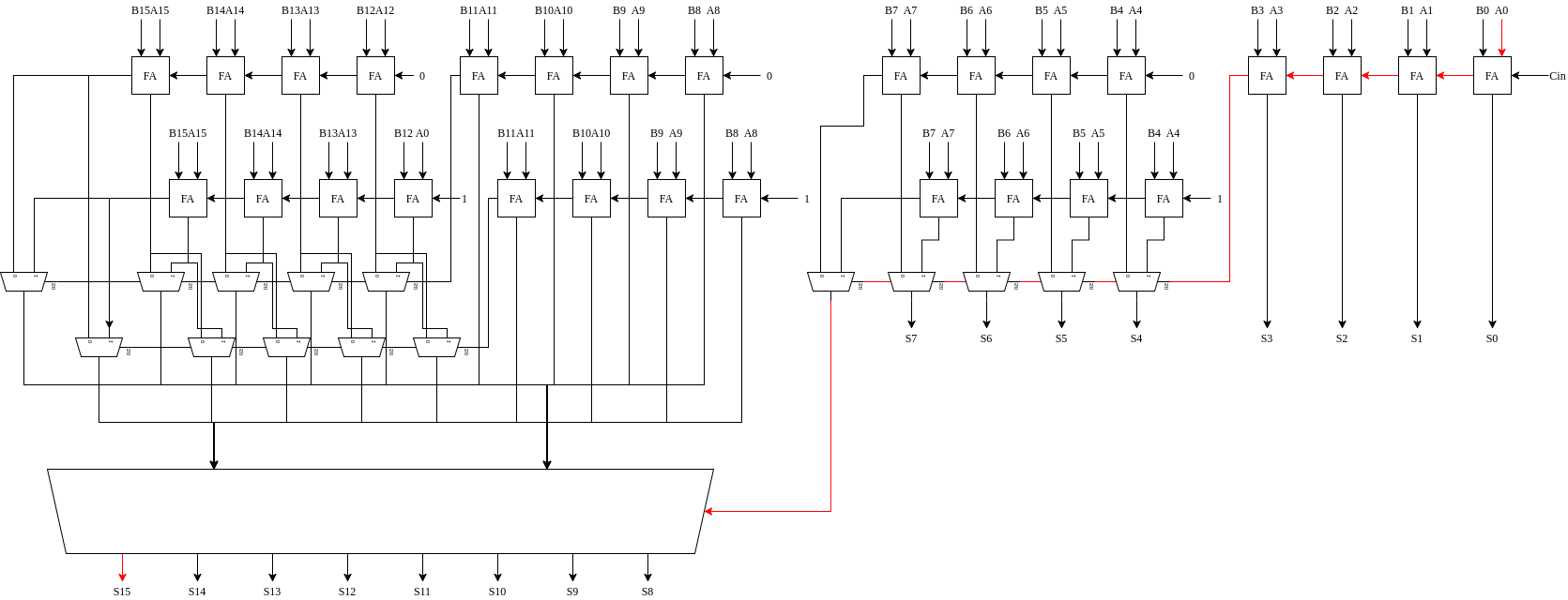 16 bit multi-level CSA with 4-bit blocks